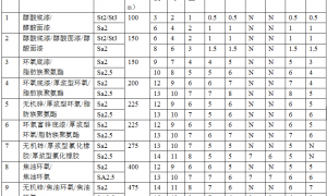 重油漆廠家：?【技術(shù)指南】：油漆配套的使用年限表